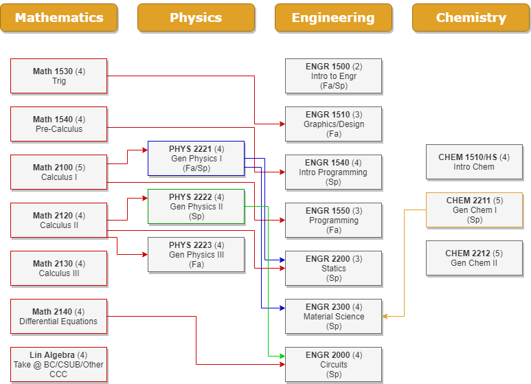 Engineering course flowchart